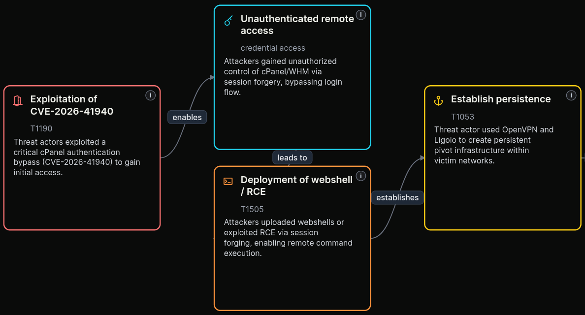 AI-generated MITRE ATT&CK attack flow graph on a CVE page