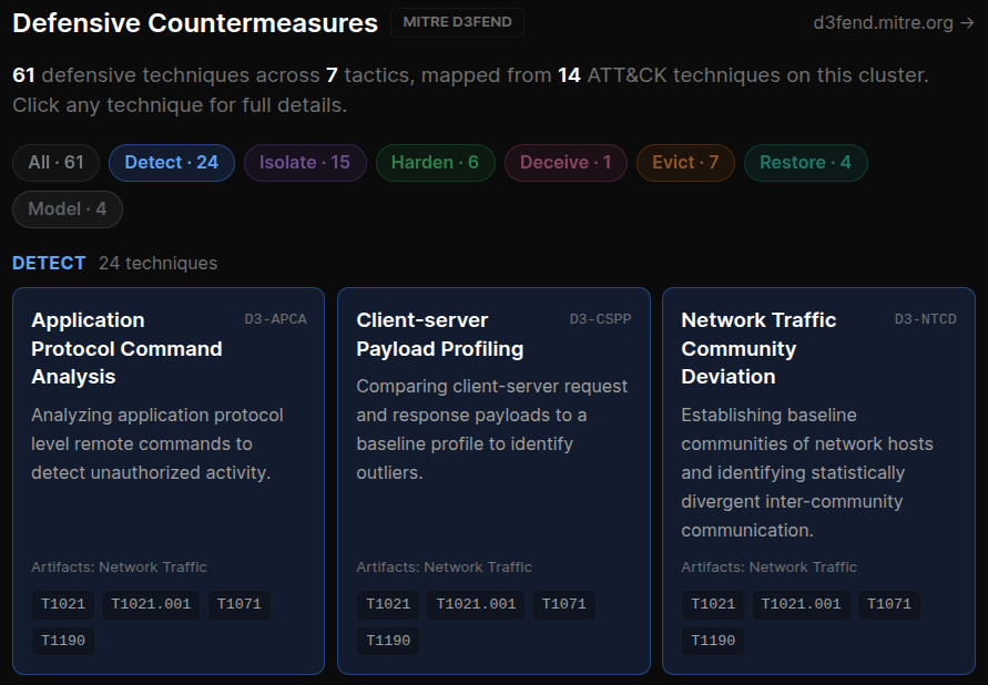 D3FEND countermeasures mapped from an attack flow
