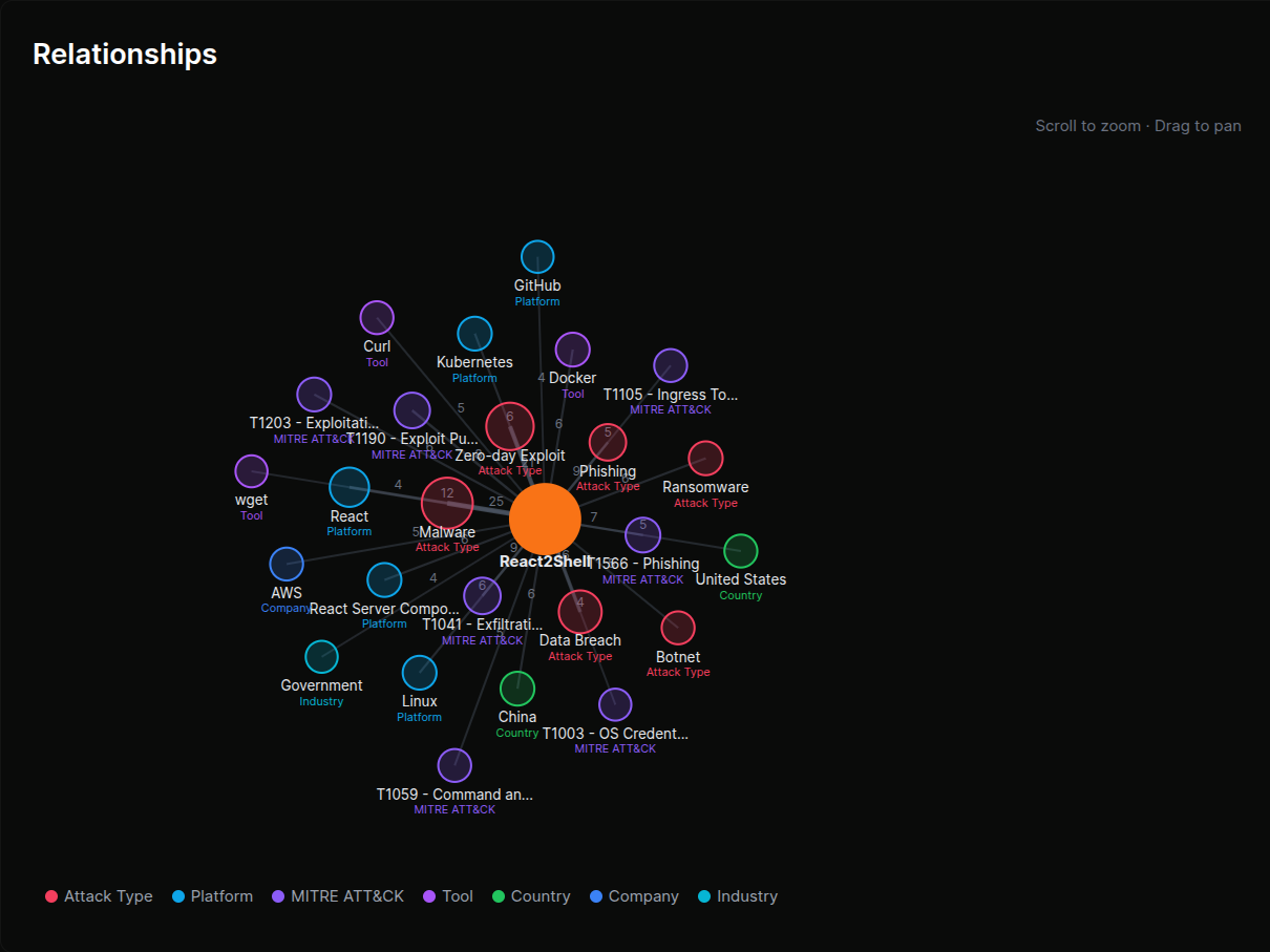 Relationship graph for an entity
