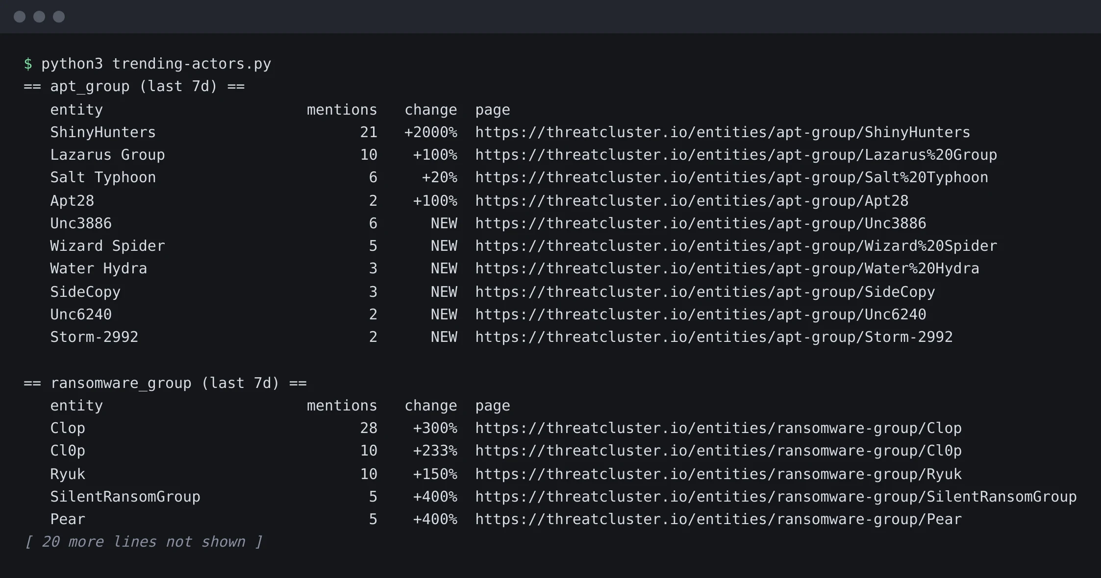 A terminal running the script and printing a table of threat actors with mention counts, percentage change and links, led by ShinyHunters